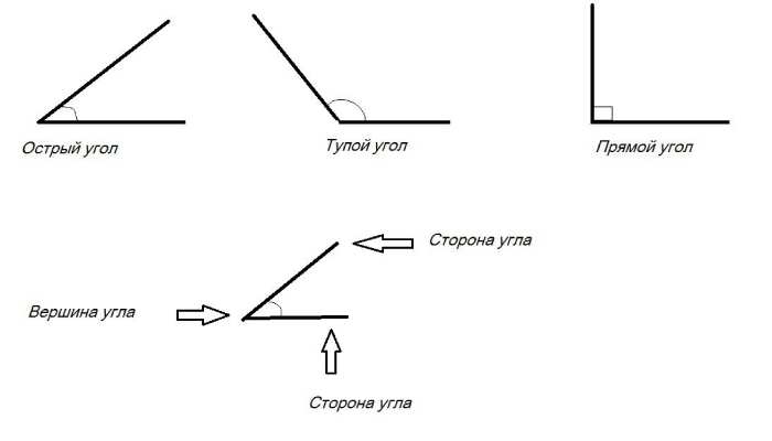 Фигура угол: характеристики и применение в геометрии